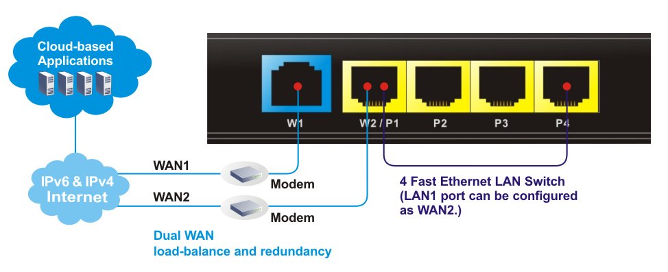 2 wan. Vigor 2912n. Dual Wan. Can модем. Dual Wan redundancy Moxa.