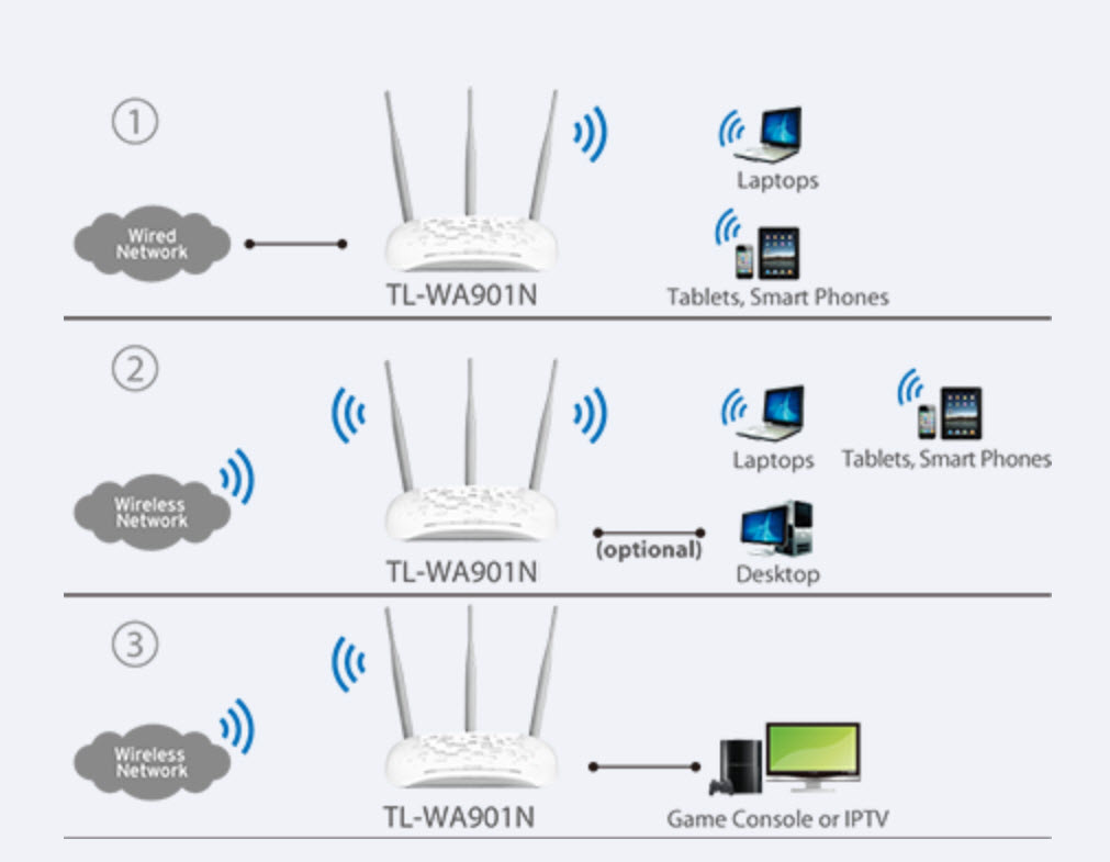 Tp сеть. TL link TL wa901nd. Сетевые протоколы точки доступа TP-link TL-wa901nd. Точка доступа TP-link cpe210 схема подключения. WIFI роутер TP-link точка доступа клиент клиент.